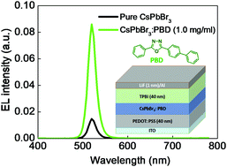 Graphical abstract: Effect of small molecule additives on efficient operation of all inorganic polycrystalline perovskite light-emitting diodes