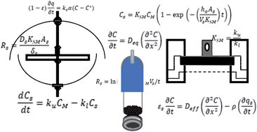 Graphical abstract: Theory and modelling approaches to passive sampling