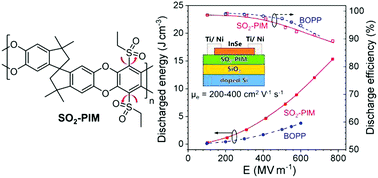 Graphical abstract: High-κ polymers of intrinsic microporosity: a new class of high temperature and low loss dielectrics for printed electronics