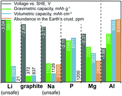 Graphical abstract: Challenges and benefits of post-lithium-ion batteries