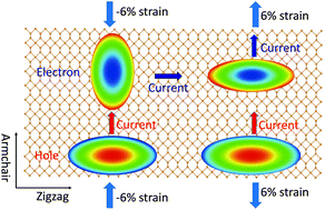 Graphical abstract: Control of highly anisotropic electrical conductance of tellurene by strain-engineering