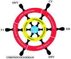 Graphical abstract: Nanotechnology and nanomaterial-based no-wash electrochemical biosensors: from design to application