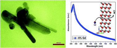 Graphical abstract: Unraveling the effect of Gd doping on the structural, optical, and magnetic properties of ZnO based diluted magnetic semiconductor nanorods