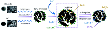 Graphical abstract: Facile synthesis of novel 3D flower-like magnetic La@Fe/C composites from ilmenite for efficient phosphate removal from aqueous solution