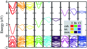 Graphical abstract: Computational prediction of structural, electronic, and optical properties and phase stability of double perovskites K2SnX6 (X = I, Br, Cl)