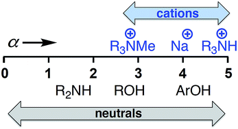 Graphical abstract: H-Bond donor parameters for cations