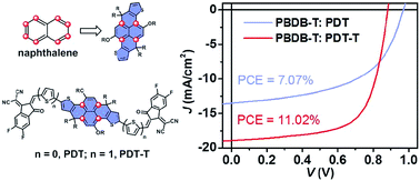 Graphical abstract: Dihydropyreno[1,2-b:6,7-b′]dithiophene based electron acceptors for high efficiency as-cast organic solar cells