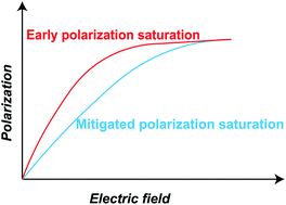 Graphical abstract: Ultra-high energy storage performance with mitigated polarization saturation in lead-free relaxors