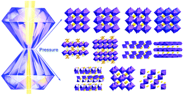 Graphical abstract: Metal halide perovskites under compression