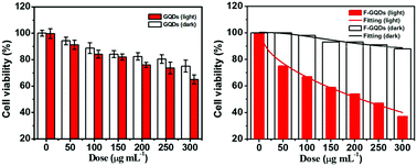 Graphical abstract: Fluorine-containing graphene quantum dots with a high singlet oxygen generation applied for photodynamic therapy