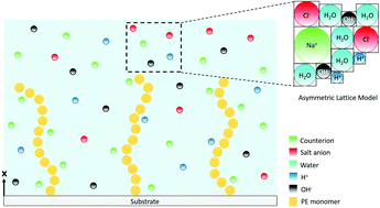 Graphical abstract: Strong stretching theory for pH-responsive polyelectrolyte brushes in large salt concentrations