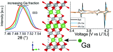 Graphical abstract: The effect of gallium substitution on the structure and electrochemical performance of LiNiO2 in lithium-ion batteries