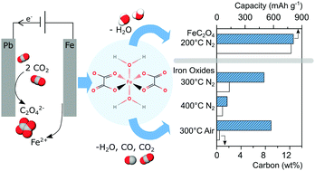 Iron-based energy storage materials from carbon dioxide and scrap metal