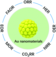 Graphical abstract: Electrocatalysis of gold-based nanoparticles and nanoclusters