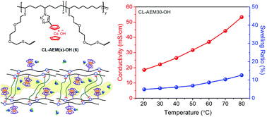 Graphical abstract: Crosslinked metallo-polyelectrolytes with enhanced flexibility and dimensional stability for anion-exchange membranes