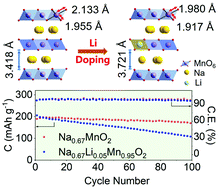 Graphical abstract: Mitigation of Jahn–Teller distortion and Na+/vacancy ordering in a distorted manganese oxide cathode material by Li substitution