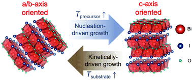 Graphical abstract: Controlling the preferred orientation of layered BiOI solar absorbers