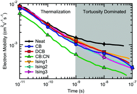 Graphical abstract: Charge transport and mobility relaxation in organic bulk heterojunction morphologies derived from electron tomography measurements