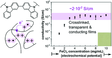 Graphical abstract: Towards highly conducting bicarbazole redox polymer films with plateau-like conductivities