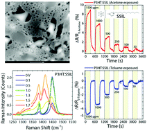 Graphical abstract: Molecular understanding of a π-conjugated polymer/solid-state ionic liquid complex as a highly sensitive and selective gas sensor