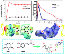 Graphical abstract: Supramolecular self-assembly and perfected in vitro/vivo property of 5-fluorouracil and ferulic acid on the strength of double optimized strategy: the first 5-fluorouracial-phenolic acid nutraceutical cocrystal with synergistic antitumor efficacy