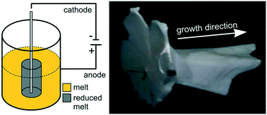 Graphical abstract: Electrochemically induced nucleation of oxidic crystals in melts – a review