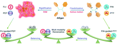 Graphical abstract: The fast-growing field of photo-driven theranostics based on aggregation-induced emission