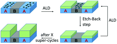 Graphical abstract: Area selective deposition using alternate deposition and etch super-cycle strategies