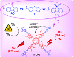 Graphical abstract: Synthesis, characterization and optical properties of new tetrafluorenyl-porphyrins peripherally functionalized with conjugated 2-fluorenone groups