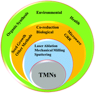 Graphical abstract: Synthesis and potential applications of trimetallic nanostructures