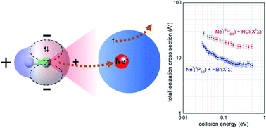 Graphical abstract: Basic features of Ne*–HX (X = Cl, Br) chemi-ionization reactions