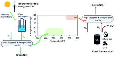 Graphical abstract: Facilitating green ammonia manufacture under milder conditions: what do heterogeneous catalyst formulations have to offer?