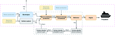 Graphical abstract: The environmental performance of a fossil-free ship propulsion system with onboard carbon capture – a life cycle assessment of the HyMethShip concept