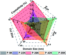 Graphical abstract: Tuning the molar mass of P3HT via direct arylation polycondensation yields optimal interaction and high efficiency in nonfullerene organic solar cells