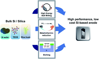 Graphical abstract: Advances of the top-down synthesis approach for high-performance silicon anodes in Li-ion batteries