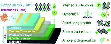 Graphical abstract: Interfaces in metal halide perovskites probed by solid-state NMR spectroscopy