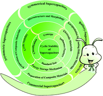 Graphical abstract: Cyclic stability of supercapacitors: materials, energy storage mechanism, test methods, and device