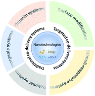 Graphical abstract: Nanotechnology lights up the antitumor potency by combining chemotherapy with siRNA