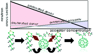 Graphical abstract: Quantitative insights into the phase behaviour and miscibility of organic photovoltaic active layers from the perspective of neutron spectroscopy