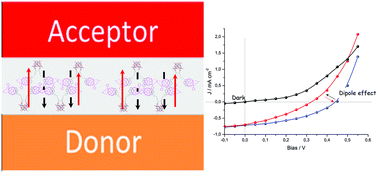 Graphical abstract: Supramolecular organic–inorganic domains integrating fullerene-based acceptors with polyoxometalate-bis-pyrene tweezers for organic photovoltaic applications