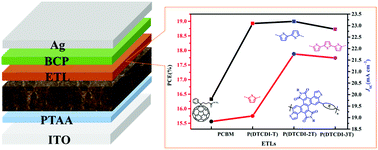 Graphical abstract: A dithieno[3,2-a:3′,2′-j][5,6,11,12]chrysene diimide based polymer as an electron transport layer for efficient inverted perovskite solar cells