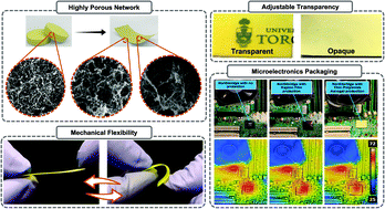 Graphical abstract: Novel, flexible, and transparent thin film polyimide aerogels with enhanced thermal insulation and high service temperature