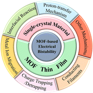 Graphical abstract: Electrical bistability based on metal–organic frameworks