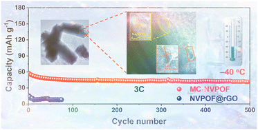 Graphical abstract: Multi-component surface engineering of Na3V2(PO4)2O2F for low-temperature (−40 °C) sodium-ion batteries