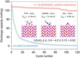 Graphical abstract: Introducing competitive adsorption species in sulfonimide salt-based electrolytes for inhibiting aluminium corrosion