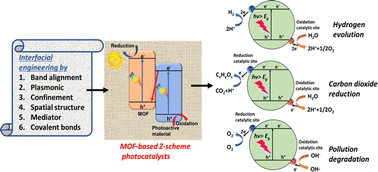 Graphical abstract: Metal–organic frameworks in photocatalytic Z-scheme heterojunctions: an emerging technology