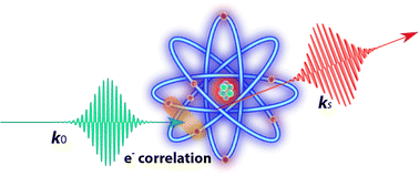 Graphical abstract: Towards high-resolution X-ray scattering as a probe of electron correlation