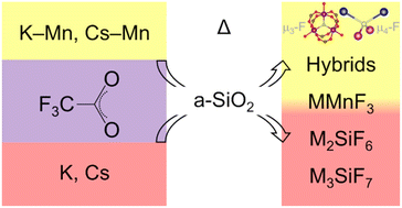 Graphical abstract: Reactivity of bi- and monometallic trifluoroacetates towards amorphous SiO2