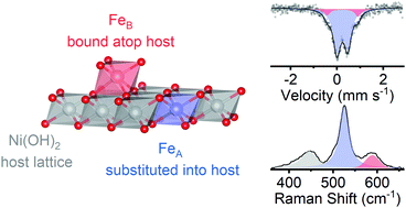 Graphical abstract: Identification of non-traditional coordination environments for iron ions in nickel hydroxide lattices