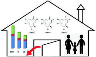 Graphical abstract: Concentrations and isomer profiles of hexabromocyclododecanes (HBCDDs) in floor, elevated surface, and outdoor dust samples from Basrah, Iraq